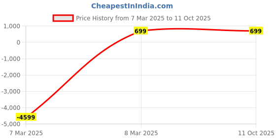 myntra.com HELLCAT Print A-Line Dress hellcat Price History Graph from 7 Mar 2025 to 10 Oct 2025