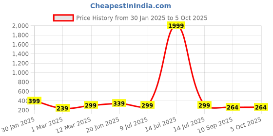 myntra.com HELLCAT Print Flutter Sleeve A-Line Dress hellcat Price History Graph from 30 Jan 2025 to 5 Oct 2025
