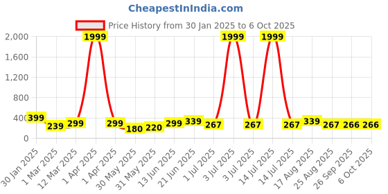 myntra.com HELLCAT Print Flutter Sleeve A-Line Dress hellcat Price History Graph from 30 Jan 2025 to 5 Oct 2025