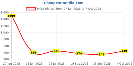 myntra.com HELLCAT Self Design Round Neck Drop Shoulder Oversized T-shirt hellcat Price History Graph from 27 Jun 2025 to 7 Oct 2025