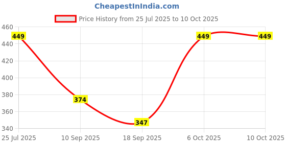 myntra.com HELLCAT Self Design Round Neck Drop Shoulder Sleeves Oversized T-Shirt hellcat Price History Graph from 25 Jul 2025 to 10 Oct 2025