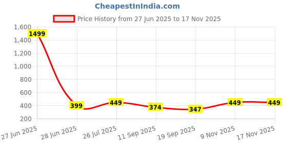 myntra.com HELLCAT Self Design Round Neck Short Sleeves Oversized T-Shirt hellcat Price History Graph from 27 Jun 2025 to 16 Nov 2025