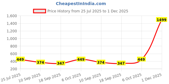 myntra.com HELLCAT Self Design Round Neck Short Sleeves Oversized T-Shirt hellcat Price History Graph from 25 Jul 2025 to 1 Dec 2025