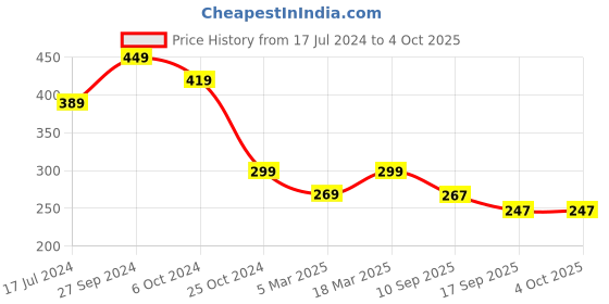 myntra.com HELLCAT Typography Printed Round Neck Oversized T-shirt hellcat Price History Graph from 17 Jul 2024 to 4 Oct 2025