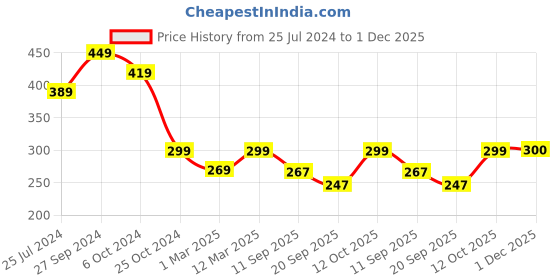 myntra.com HELLCAT Typography Printed Round Neck Oversized T-shirt hellcat Price History Graph from 25 Jul 2024 to 1 Dec 2025