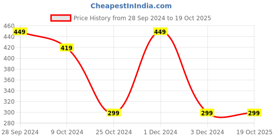 myntra.com HELLCAT Typography Printed Round Neck Oversized T-shirt hellcat Price History Graph from 28 Sep 2024 to 18 Oct 2025