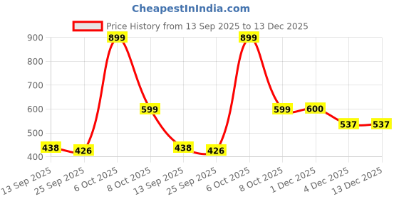 myntra.com HELLCAT Women Graphic Printed Hooded Pullover Sweatshirt hellcat Price History Graph from 13 Sep 2025 to 13 Dec 2025