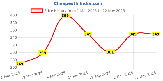myntra.com HELLCAT Women Graphic Printed Round Neck Cotton T-shirt hellcat Price History Graph from 1 Mar 2025 to 18 Nov 2025