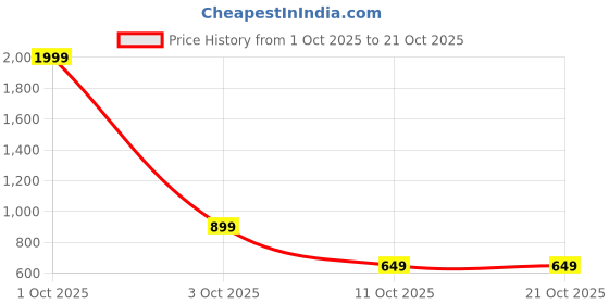 myntra.com HELLCAT Women Printed Hooded Sweatshirt hellcat Price History Graph from 1 Oct 2025 to 21 Oct 2025