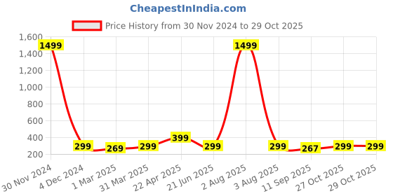 myntra.com HELLCAT Women Printed T-shirt hellcat Price History Graph from 30 Nov 2024 to 29 Oct 2025