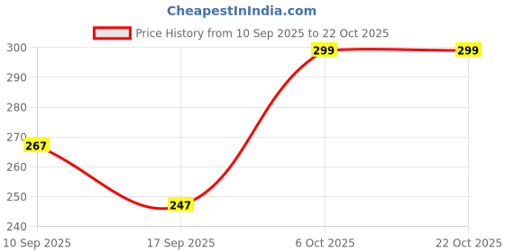 myntra.com HELLCAT Women Printed T-shirt hellcat Price History Graph from 10 Sep 2025 to 21 Oct 2025