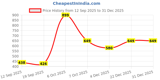 myntra.com HELLCAT Women Typography Printed Hooded Pullover Sweatshirt hellcat Price History Graph from 12 Sep 2025 to 30 Dec 2025