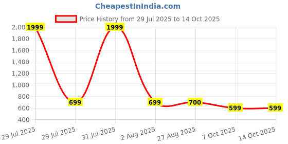 myntra.com HELLO DESIGN Black & White Georgette Midi Dress hello design Price History Graph from 29 Jul 2025 to 13 Oct 2025