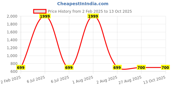 myntra.com HELLO DESIGN Black & White Printed Crepe Maxi Dress hello design Price History Graph from 2 Feb 2025 to 13 Oct 2025