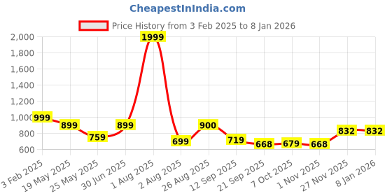 myntra.com HELLO DESIGN Black Ethnic Motifs Maxi Dress hello design Price History Graph from 3 Feb 2025 to 6 Jan 2026