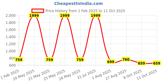 myntra.com HELLO DESIGN Black Georgette Maxi Dress hello design Price History Graph from 1 Feb 2025 to 10 Oct 2025