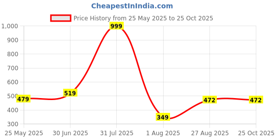 myntra.com HELLO DESIGN Dress hello design Price History Graph from 25 May 2025 to 24 Oct 2025