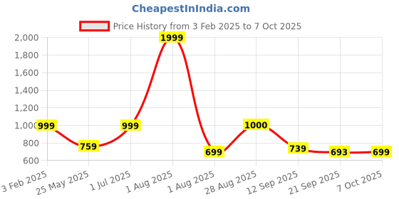 myntra.com HELLO DESIGN Ethnic Motifs Printed Flared Maxi Midi Dress hello design Price History Graph from 3 Feb 2025 to 7 Oct 2025