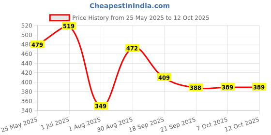 myntra.com HELLO DESIGN Fit & Flare Dress hello design Price History Graph from 25 May 2025 to 11 Oct 2025