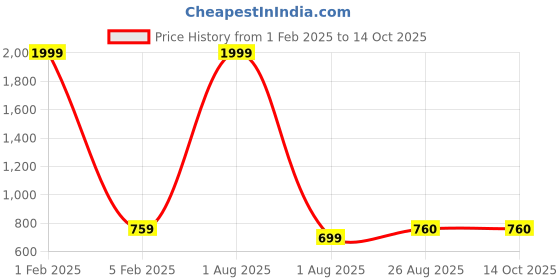 myntra.com HELLO DESIGN Flared Knitted Maxi Dress hello design Price History Graph from 1 Feb 2025 to 14 Oct 2025