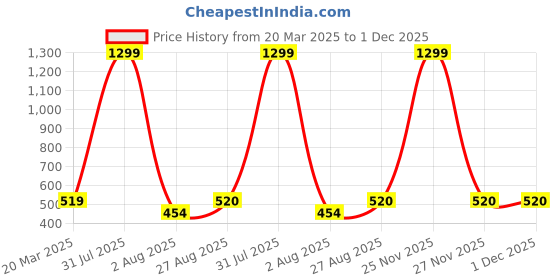 myntra.com HELLO DESIGN Floral Print Bell Sleeve Cotton Empire Top hello design Price History Graph from 20 Mar 2025 to 1 Dec 2025