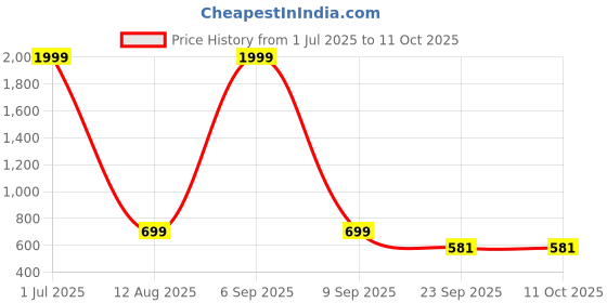 myntra.com HELLO DESIGN Floral Print Fit & Flare Midi Dress hello design Price History Graph from 1 Jul 2025 to 11 Oct 2025