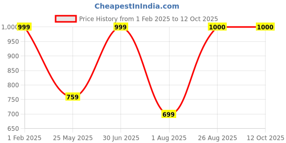 myntra.com HELLO DESIGN Floral Printed Flared Knitted Maxi Dress hello design Price History Graph from 1 Feb 2025 to 11 Oct 2025