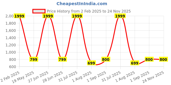 myntra.com HELLO DESIGN Floral Printed Long Sleeves Crepe A-Line Maxi Dress hello design Price History Graph from 2 Feb 2025 to 24 Nov 2025