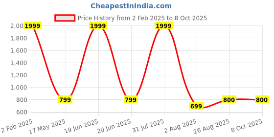 myntra.com HELLO DESIGN Geometric Printed Mandarin Collar Gathered A-Line Maxi Dress hello design Price History Graph from 2 Feb 2025 to 8 Oct 2025