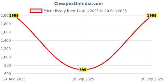 myntra.com HELLO DESIGN Lime Green Striped Cotton One Shoulder A-Line Midi Dress hello design Price History Graph from 14 Aug 2025 to 20 Sep 2025