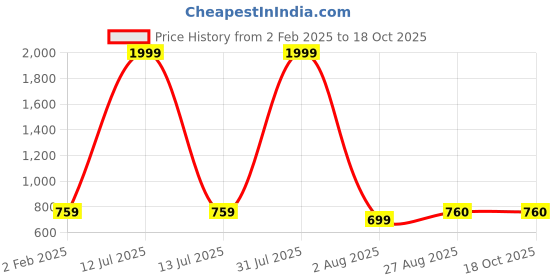 myntra.com HELLO DESIGN Maroon Ethnic Motifs Ethnic Maxi Dress hello design Price History Graph from 2 Feb 2025 to 18 Oct 2025