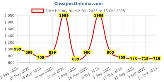 myntra.com HELLO DESIGN Maroon Ethnic Motifs Layered Ethnic Maxi Midi Dress hello design Price History Graph from 2 Feb 2025 to 15 Oct 2025