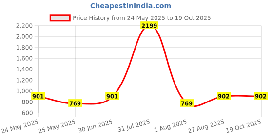 myntra.com HELLO DESIGN Mustard Yellow & Red Floral Layered Ethnic Maxi Dress hello design Price History Graph from 24 May 2025 to 18 Oct 2025