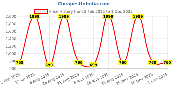 myntra.com HELLO DESIGN Mustard Yellow Ethnic Motifs Ethnic Maxi Dress hello design Price History Graph from 2 Feb 2025 to 1 Dec 2025
