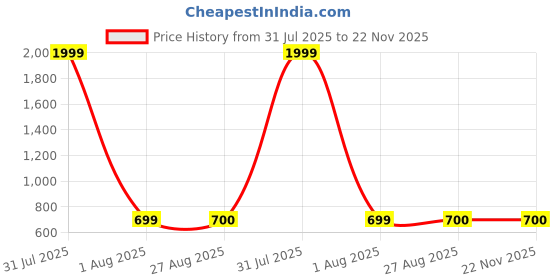 myntra.com HELLO DESIGN Navy Blue Polka Dot Printed Georgette Midi Dress hello design Price History Graph from 31 Jul 2025 to 22 Nov 2025