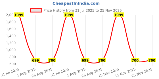 myntra.com HELLO DESIGN Pink & Red Floral Georgette Maxi Dress hello design Price History Graph from 31 Jul 2025 to 24 Nov 2025