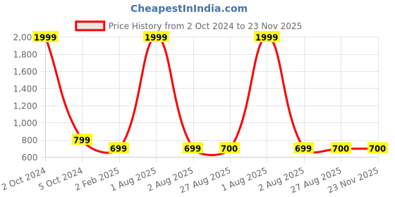 myntra.com HELLO DESIGN Pink Georgette Full Sleeve Fit & Flare Midi Dress hello design Price History Graph from 2 Oct 2024 to 23 Nov 2025