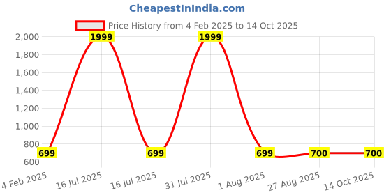 myntra.com HELLO DESIGN Pink Georgette Midi Dress hello design Price History Graph from 4 Feb 2025 to 13 Oct 2025