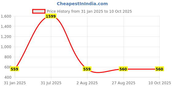 myntra.com HELLO DESIGN Print Mandarin Collar Roll-Up Sleeves Cotton Top hello design Price History Graph from 31 Jan 2025 to 9 Oct 2025