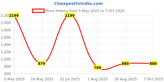 myntra.com HELLO DESIGN Printed Tunic With Trousers Co-Ords hello design Price History Graph from 5 May 2025 to 7 Oct 2025