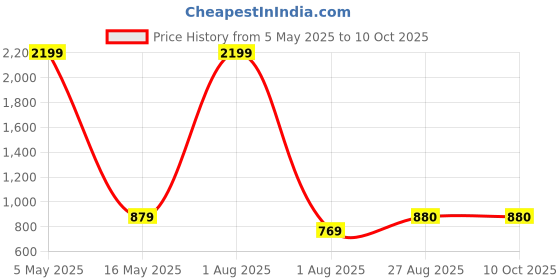 myntra.com HELLO DESIGN Printed V-Neck Tunic & Palazzo Co-Ord Set hello design Price History Graph from 5 May 2025 to 9 Oct 2025