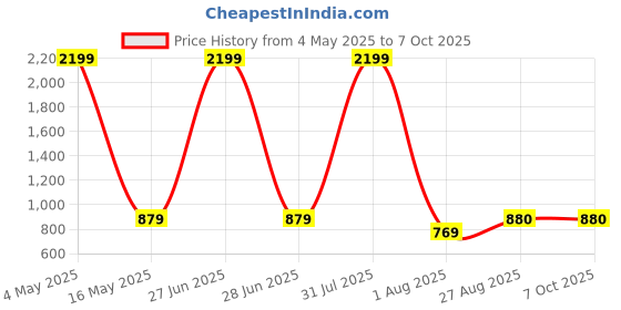 myntra.com HELLO DESIGN Printed V-Neck Tunic & Palazzo Co-Ord Set hello design Price History Graph from 4 May 2025 to 7 Oct 2025