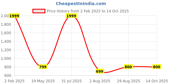 myntra.com HELLO DESIGN Red & White Crepe Midi Dress hello design Price History Graph from 2 Feb 2025 to 13 Oct 2025