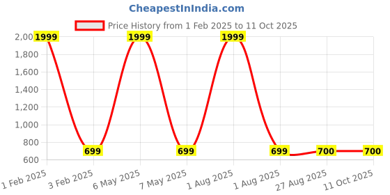 myntra.com HELLO DESIGN Red Georgette Maxi Dress hello design Price History Graph from 1 Feb 2025 to 11 Oct 2025