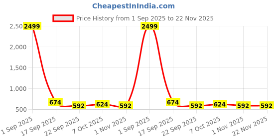myntra.com HELLO DESIGN Ruffled Georgette Fit & Flare Maxi Dress hello design Price History Graph from 1 Sep 2025 to 22 Nov 2025