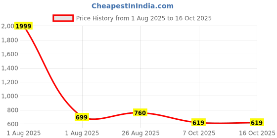 myntra.com HELLO DESIGN Self Design V-Neck Log Puff Sleeve Georgette Maxi Dress hello design Price History Graph from 1 Aug 2025 to 16 Oct 2025