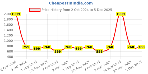 myntra.com HELLO DESIGN Self Design V-Neck Long Sleeves Georgette Maxi Dress hello design Price History Graph from 2 Oct 2024 to 4 Dec 2025