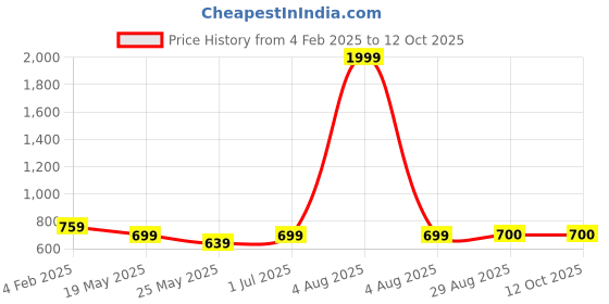 myntra.com HELLO DESIGN Should Straps Ethnic Motif Printed Maxi Dress hello design Price History Graph from 4 Feb 2025 to 12 Oct 2025