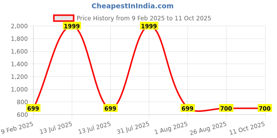 myntra.com HELLO DESIGN Square Neck Georgette Fit & Flare Midi Dress hello design Price History Graph from 9 Feb 2025 to 10 Oct 2025