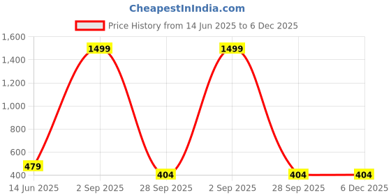 myntra.com HELLO DESIGN Striped Bell Sleeve Cotton Top hello design Price History Graph from 14 Jun 2025 to 6 Dec 2025